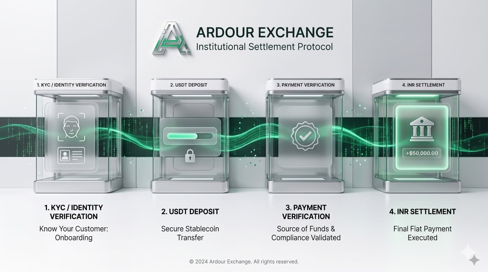 KYC, USDT deposit, payment verification, and INR settlement process